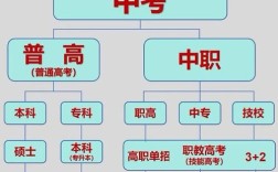 初中毕业能直接参加普通高考吗？