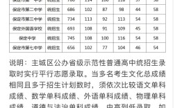 保定今年普高线是多少？