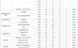 哪些二类大学开设幼师专业？