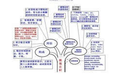 小学英语语法脑图怎么学更高效？