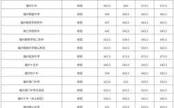 2025福州高中分数线何时公布？