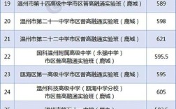 温州幼师鹿城校区报考分多少？