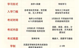 幼师网教和自考大专该怎么选？