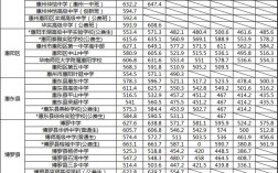 惠州今年普高线是多少？