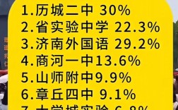 2025济南高中升学率具体数据是多少？
