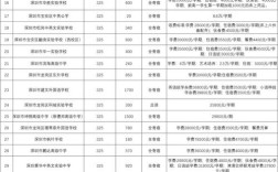 现在高中学费一般要多少钱？