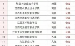 南昌幼师专业学校有哪些？