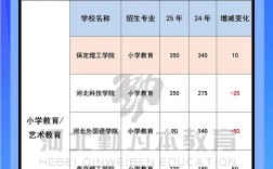 河北小学教育专升本有哪些学校可选？