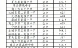 商丘高中2025分数线预计多少？