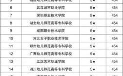 幼师专科有哪些学校可选？