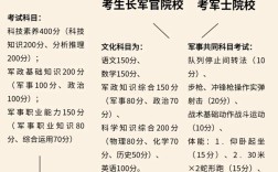 初中生当兵如何考取大专？