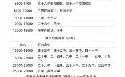 2025南宁高中录取分数线何时公布？