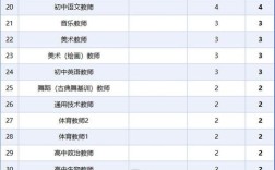初中哪科老师最缺？