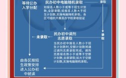 上海小学升初中报名流程是怎样的？