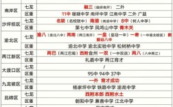 重庆初中区三强学校是哪几所？