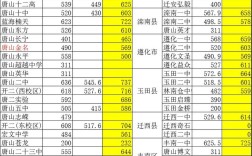 2025唐山各高中录取分数线何时公布？