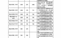 2025河北民办高中招生计划有何变化？