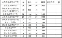 聊城高中真能进全国前十？