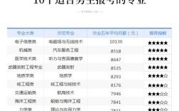 初中男生毕业选什么专业有前景？