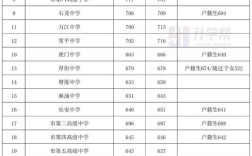 520分能考上哪些高中？