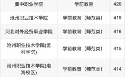 河北幼师类专科学校排名