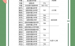 沈阳重点高中录取分数线今年多少？