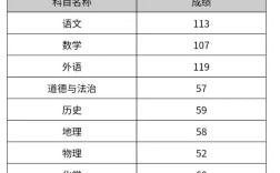 2025初中考生成绩总分多少？