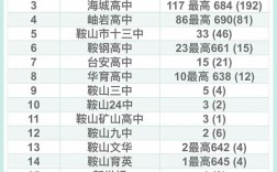 鞍山新源高中录取分数线是多少？