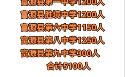 2025富源高中取分线会涨多少？