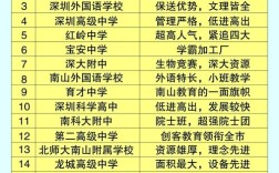 深圳理科强的高中有哪些推荐？