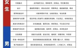 初中升职高有什么好专业