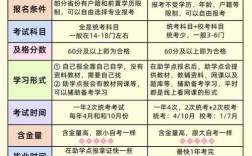 初中成人自考是专科还是本科？