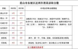 眉山初中语数外总分多少？