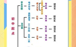 初中毕业想重学，该从哪步开始学？