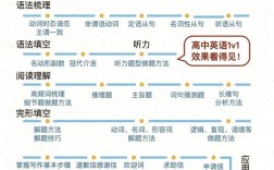 高中英语一对一家教价格多少？