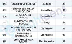 加州路德高中学校代码是多少？