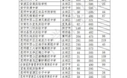 2025云南初中排名哪家强？