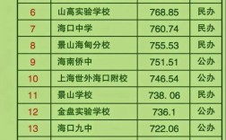 2025海口初中排名怎么排？