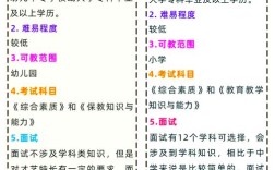 中小学教师资格考试科目有哪些？