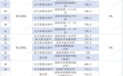 沈阳最好国际高中排名