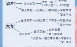 高中毕业如何参军？