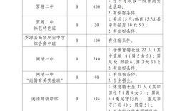 福州高中复读报名时间