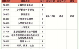 小学教育大专有哪些课程