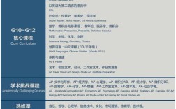 美国高中AP课程怎么报？