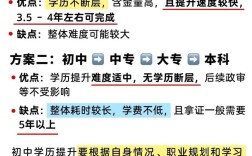 初中学历升本科要读几年？