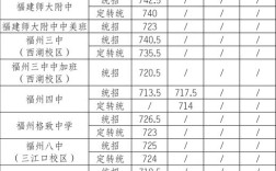福建福州高中录取分数多少？