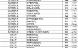 温州幼师3+2录取分数线是多少？