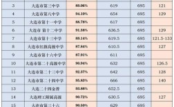 大连哪些学校能考高中？