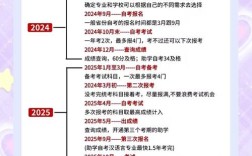 初中毕业生自考怎么报？流程和条件是什么？