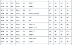 今年的幼师院校录取分数